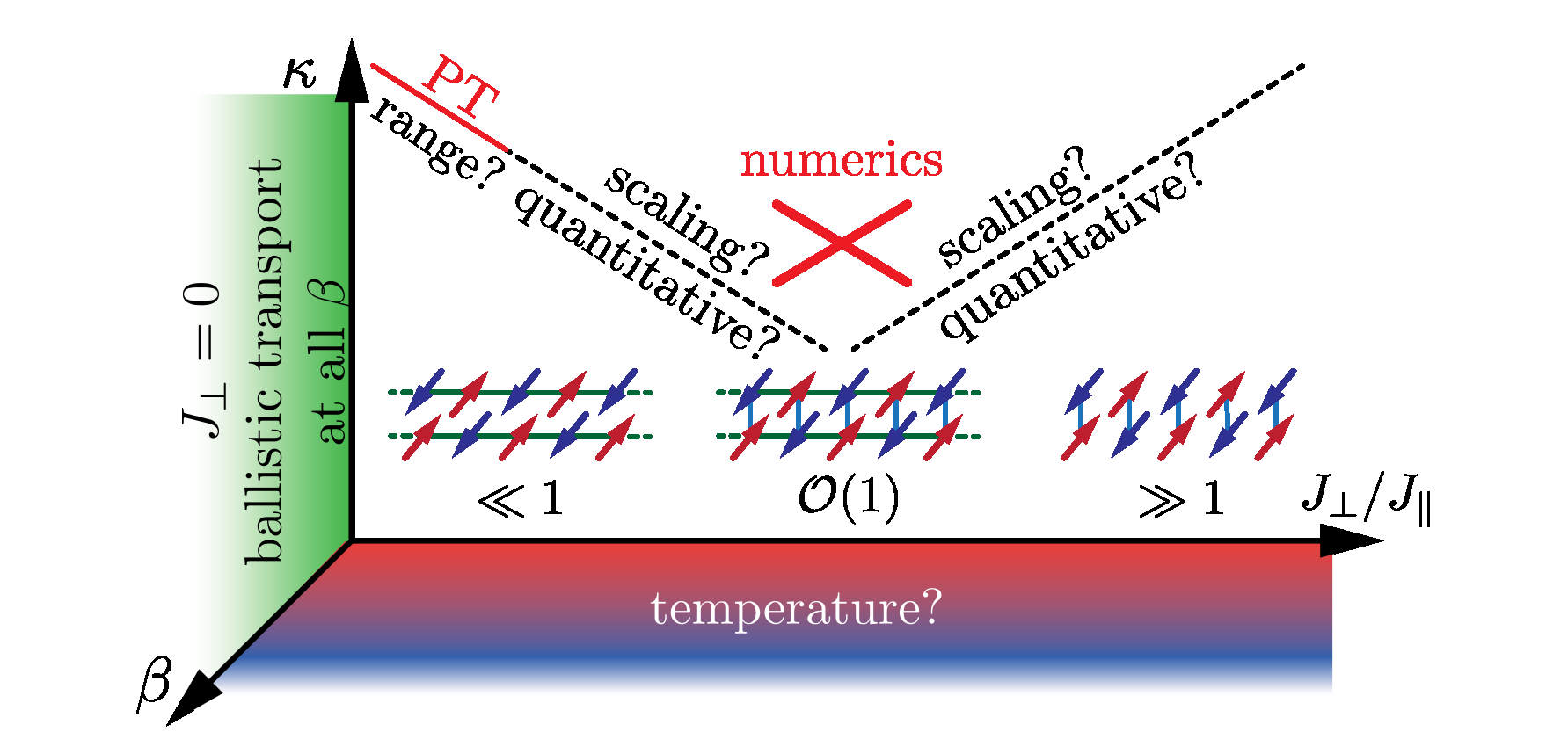 scaling of dynamical quantities